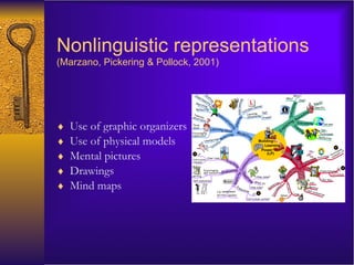Nonlinguistic representations   (Marzano, Pickering & Pollock, 2001) Use of graphic organizers Use of physical models Mental pictures Drawings Mind maps 