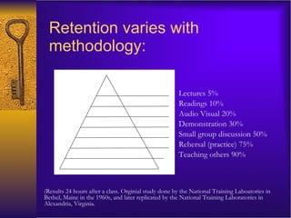 Retention varies with methodology: Lectures 5% Readings 10% Audio Visual 20% Demonstration 30% Small group discussion 50% Rehersal (practice) 75% Teaching others 90% (Results 24 hours after a class. Orginial study done by the National Training Laboatories in Bethel, Maine in the 1960s, and later replicated by the National Training Laboratories in Alexandria, Virginia.  