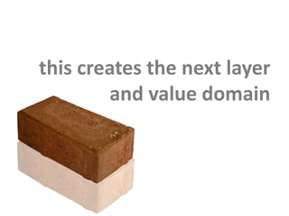 this creates the next layer
and value domain
 