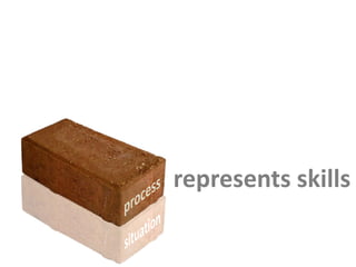 represents skills
 