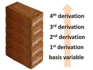 basis variable
1st derivation
2nd derivation
3rd derivation
4th derivation
 