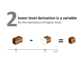 lower level derivation is a variable
for the derivation of higher level
2
- =
time
t1 t2
 