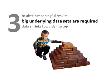 to obtain meaningful results
big underlying data sets are required
data shrinks towards the top
3
 