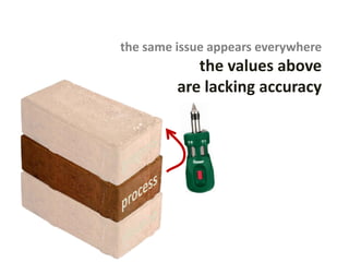 the same issue appears everywhere
the values above
are lacking accuracy
 