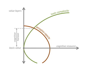 basis value
cognitive
horizon
value layers
cognitive resource
 