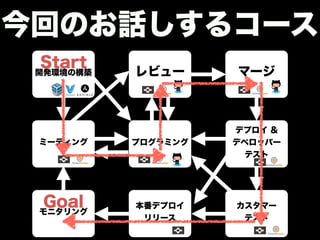 10年の大きな変化 
&bull;仮想化技術 
&bull;ソーシャルコーディング 
&bull;クラウド 
 