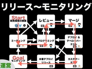 プログラマブルなインフラ 
 