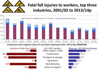 Fatal fall injuries to workers, top three
industries, 2001/02 to 2013/14p
 