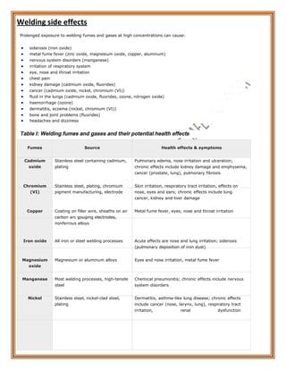 Welding side effects
Prolonged exposure to welding fumes and gases at high concentrations can cause:
 siderosis (iron oxide)
 metal fume fever (zinc oxide, magnesium oxide, copper, aluminum)
 nervous system disorders (manganese)
 irritation of respiratory system
 eye, nose and throat irritation
 chest pain
 kidney damage (cadmium oxide, fluorides)
 cancer (cadmium oxide, nickel, chromium (VI))
 fluid in the lungs (cadmium oxide, fluorides, ozone, nitrogen oxide)
 haemorrhage (ozone)
 dermatitis, eczema (nickel, chromium (VI))
 bone and joint problems (fluorides)
 headaches and dizziness
Table I: Welding fumes and gases and their potential health effects
Fumes Source Health effects & symptoms
Cadmium
oxide
Stainless steel containing cadmium,
plating
Pulmonary edema, nose irritation and ulceration;
chronic effects include kidney damage and emphysema,
cancer (prostate, lung), pulmonary fibrosis
Chromium
(VI)
Stainless steel, plating, chromium
pigment manufacturing, electrode
Skin irritation, respiratory tract irritation, effects on
nose, eyes and ears; chronic effects include lung
cancer, kidney and liver damage
Copper Coating on filler wire, sheaths on air
carbon arc gouging electrodes,
nonferrous alloys
Metal fume fever, eyes, nose and throat irritation
Iron oxide All iron or steel welding processes Acute effects are nose and lung irritation; siderosis
(pulmonary deposition of iron dust)
Magnesium
oxide
Magnesium or aluminum alloys Eyes and nose irritation, metal fume fever
Manganese Most welding processes, high-tensile
steel
Chemical pneumonitis; chronic effects include nervous
system disorders
Nickel Stainless steel, nickel-clad steel,
plating
Dermatitis, asthma-like lung disease; chronic effects
include cancer (nose, larynx, lung), respiratory tract
irritation, renal dysfunction
 