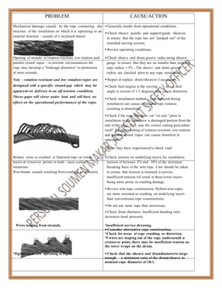 coili
f nec
syste
PROBLEM CAUSE/ACTION
Mechanical damage caused by the rope contacting the
structure of the installation on which it is operating or an
external structure - usually of a localised nature.
• Generally results from operational conditions.
• Check sheave guards and support/guide sheaves
to ensure that the rope has not “jumped out” of the
intended reeving system.
• Review operating conditions.
Opening of strands in rotation resistant, low rotation and
parallel closed ropes - in extreme circumstances the
rope may develop a “birdcage distortion” or protrusion
of inner strands.
•Check sheave and drum groove radius using sheave
gauge to ensure that they are no smaller than nominal
rope radius +5% -.The sheave and drum groove
radious are checked prior to any rope installation.
Note - rotation resistant and low rotation ropes are • Repair or replace drum/sheaves i essary.
designed with a specific strand gap which may be •Check fleet angles in the reeving m - a fleet
apparent on delivery in an off tension condition.
These gaps will close under load and will have no
effect on the operational performance of the rope.
angle in excess of 1.5 degrees may cause distortion.
• Check installation method - turn induced during
installation can cause excessive rope rotation
resulting in distortion.
• Check if the rope has been cut “on site “ prior to
installation or cut to remove a damaged portion from the
end of the rope. If so, was the correct cutting procedure
used? Incorrect cutting of rotation resistant, low rotation
and parallel closed ropes can cause distortion in
operation.
• Rope may have experienced a shock load
Broken wires or crushed or flattened rope on lower • Check tension on underlying layers.An installation
layers at crossover points in multi - layer ng
situations.
Wire breaks usually resulting from crushing or abrasion.
tension of between 2% and 10% of the minimum
breaking force of the wire rope. Care should be taken
to ensure that tension is retained in service.
Insufficient tension will result in these lower layers
being more prone to crushing damage.
• Review wire rope construction. Dyform wire ropes
are more resistant to crushing on underlying layers
than conventional rope constructions.
•Do not use more rope than necessary.
• Check drum diameter. Insufficient bending ratio
increases tread pressure
Wires looping from strands. *Insufficient service dressing.
• Consider alternative rope construction.
*Check for areas of rope crushing or distortion.
*If wires are looping out of the rope underneath a
crossover point, there may be insufficient tension on
the lower wraps on the drum.
“Pigtail” or severe spiralling in rope •Check that the sheave and drumdiameteris large
enough – a minimum ratio of the drum/sheave to
nominal rope diameter of 18:1.
 