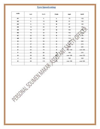 Tyre Speed rating
code
mph Km/h Code mph km/h
A1 3 5 L 75 120
A2 6 10 M 81 130
A3 9 15 N 87 140
A4 12 20 P 94 150
A5 16 25 Q 100 160
A6 19 30 R 106 170
A7 22 35 S 112 180
A8 25 40 T 118 190
B 31 50 U 124 200
C 37 60 H 130 210
D 40 65 V 149 240
E 43 70 Z over 149 over 240
F 50 80 W 168 270
G 56 90 (W) over 168 over 270
J 62 100 Y 186 300
K 68 110 (Y) over 186 over 300
 