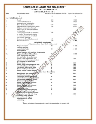 SCHEDULED CHARGES FOR DISABILITIES *
AS PER IS : 3786 - 1983 APPENDIX A
( Clauses 2.8, 2.10 and 6.2. I )
SL NO. DESCRIPTIONOF INJURY PERCENTAGE OF LOSS OF EARNING CAPACITY EQUIVALENT MAN-DAYSLOST
1 2 3 4
Part A Total Disablement
I. Death 100 6000
2. Loss of both hands or 100 6000
amputation at higher sites
3. Loss of a hand and a foot 100 6000
4. Double amputation through leg or 100 6000
thigh, or amputation through
leg or thigh on one side and loss
of other foot.
5. Loss of sight to such an extent as 100 6000
to render the claimant unable
to perform any work for which
eye sight is essential
6. Very severe facial disfigurement 100 6000
7. Absolute deafness 100 6 000
Part B Partial Disablement
a) Amputation Cases -Upper Limbs ( Either Arm )
8. Amputation joint 90 5 400
through shoulder
9. Amputation below 80 4 800
Shoulder with
stump less than 205 mm from tip acromion
10. Amputation from 205 mm from 70 4 200
tip of acromion to less than
115 mm below tip of olecranon
11. Loss of a hand or’thumb and four 60 3600
fingers of one hand or amputation from
115 mm below tip of olecranon
12. Loss of thumb 30 1800
13. Loss of thumb and its metacarpal bone 40 2400
14. Loss of four fingers of one hand 50 3000
15. Loss of three fingers of one hand 30 1800
16. Loss of two fingers of one hand 20 1200
17. Loss of terminal phalanx of thumb 20 1200
b) Amputation Cases - Lower Limbs
18. Amputation of both feet resulting 90 5400
in end-bearing stumps
19. Amputation through both feet pro- 80 4800
ximal to the metatarsophalangeal joint
20. Loss of all toes of both feet through 40 2400
the metatarsophalangeal joint
21. Loss of all toes of both feet proxi- 30 1800
mal inter-phalangeal joint
22. Loss of all toes of both feet proxi- 20 1200
mal inter-phalangeal joint
23. Amputation at hip 90 5400
24. Amputation below hip with stump 80 4800
not exceeding 125 mm in length
measured from tip of great trochanter
25. Amputation below hip with stump 70 4200
exceeding 125 mm in length
measured from tip of great
trochanter but not beyond
middle thigh
*Based on Workmen’s Compensation Act ( India ), 1923 as modified up to 1 February 1962.
 