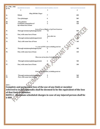DESCRIPTION OF INJURY PERCENTAGE OF LOSS OF EARNING CAPACITY EQUIVALENT MAN DAYSLOST
2 3 4
IS : 3786 - 1983
SL No.
1
Ring OR little Finger
26. Whole 7 420
27. Two phalanges 6 360
28. One phalanx 5 300
29. Guillotine amputation of
tip without loss of bone
2 120
Loss of Toes of Right or Left Foot Great toe
30. Through metatarsophalangeal joint 14 840
31.
32.
Part, with some loss of bone
Through metatarsophalangeal joint
3
Any other toe
3
180
180
33. Part, with some loss of bone 1 160
Two toes of ONE foot excluding great toe
34. Through metatarsophalangeal joint 5 300
35. Part, with some loss of bone 2 120
Three toes of one foot, Excluding great toe
36. Through metatarsophalangeal joint 6 360
37. Part, with some loss of bone 3 180
Four toes of on6 foot, excluding great toe
38. Through metatarsophalangeal joint 9 540
39. Part, with some loss of bone 3 180
NOTE 1 -
Complete and permanent loss of the use of any limb or member
referred to in this appendix shall be deemed to be the equivalent of the loss
of that limb or member.
NOTE 2 - Maximum scheduled charges in case of any injured person shall be
6 000
 
