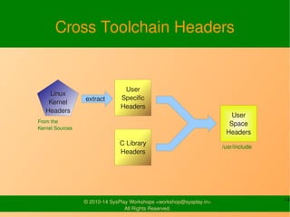 Cross Toolchain Headers 
© 2010-14 SysPlay Workshops <workshop@sysplay.in> 14 
All Rights Reserved. 
Linux 
Kernel 
Header...