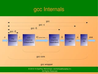 gcc Internals 
.c .i IC (parse trees, ...) .S .o .exe 
© 2010-14 SysPlay Workshops <workshop@sysplay.in> 5 
All Rights Res...