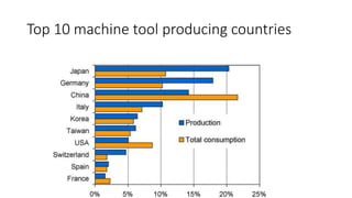 Top 10 machine tool producing countries
 