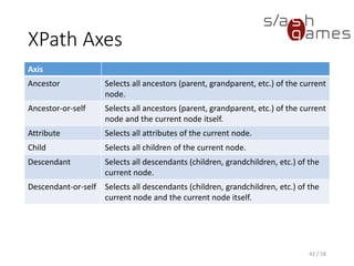 XPath Axes
Axis
Following Selects everything in the document after the closing tag of
the current node.
Following-sibling Selects all siblings after the current node.
Namespace Selects all namespace nodes of the current node
Parent Selects the parent of the current node.
Preceding Selects all nodes that appear before the current node in the
document, except ancestors, attribute nodes and namespace
nodes.
Preceding-sibling Selects all siblings before the current node.
Self Selects the current node.
42 / 58
 