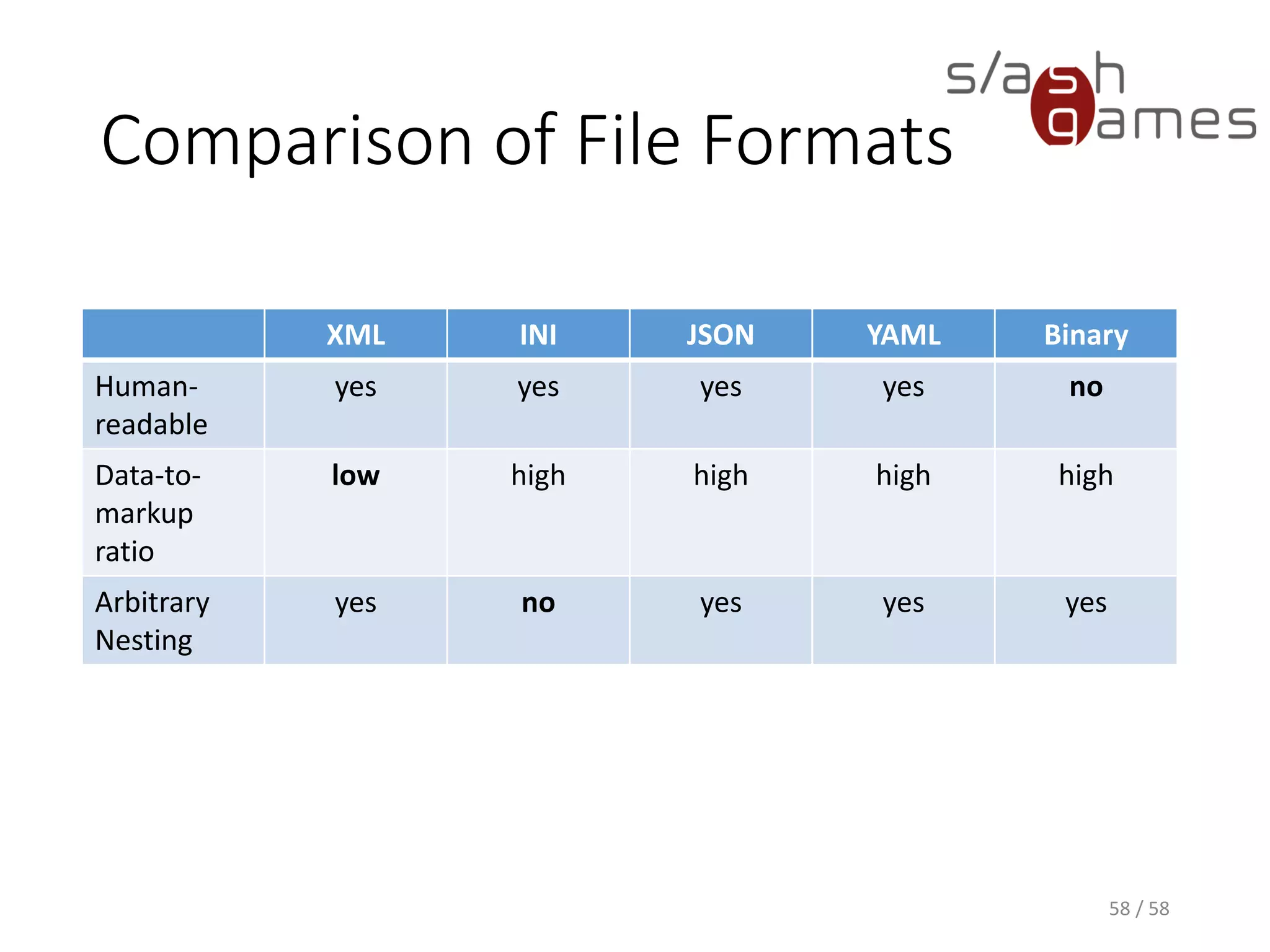 Comparison of File Formats
XML INI JSON YAML Binary
Human-
readable
yes yes yes yes no
Data-to-
markup
ratio
low high high high high
Arbitrary
Nesting
yes no yes yes yes
58 / 58
 