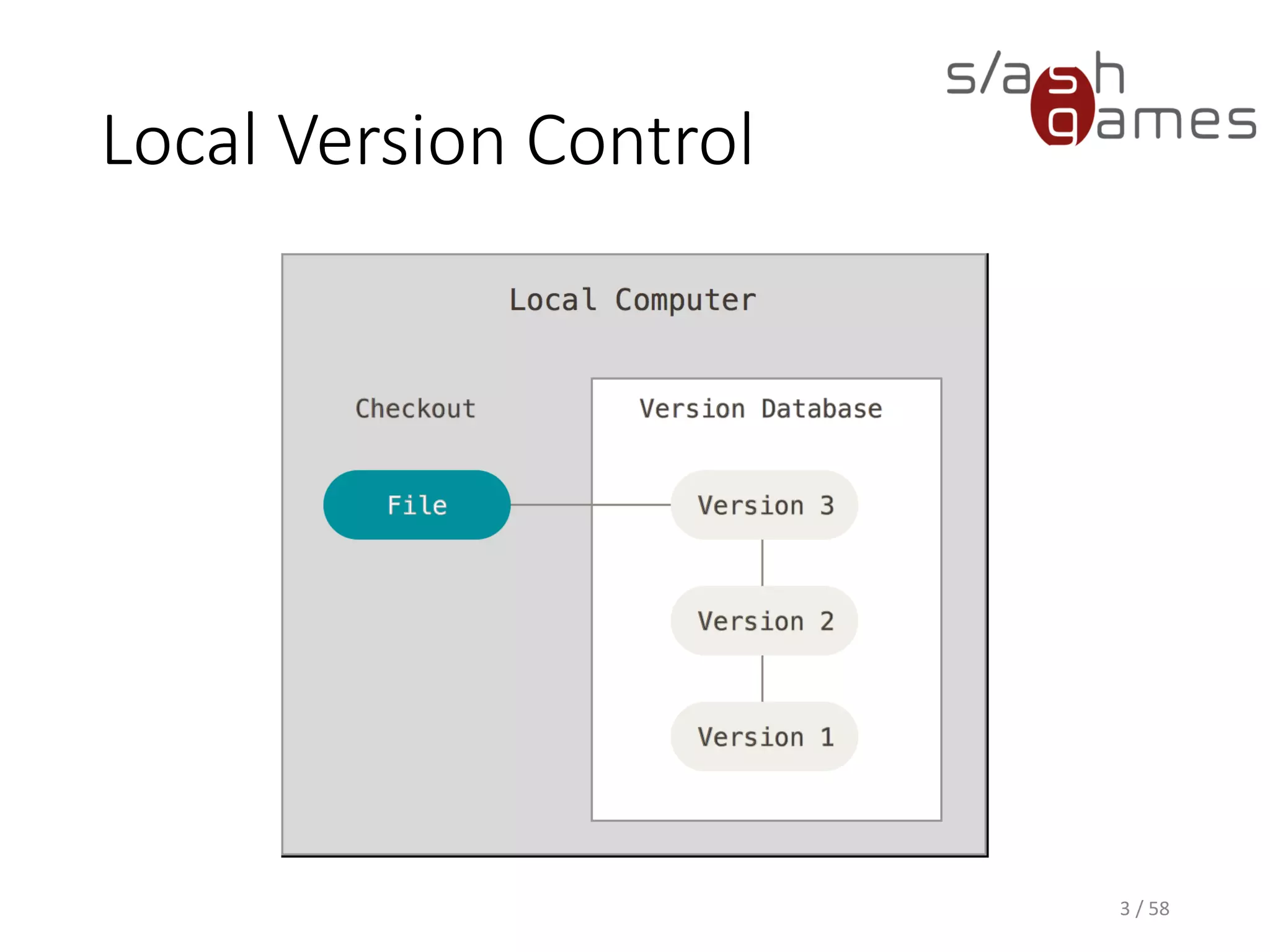 Local Version Control
3 / 58
 