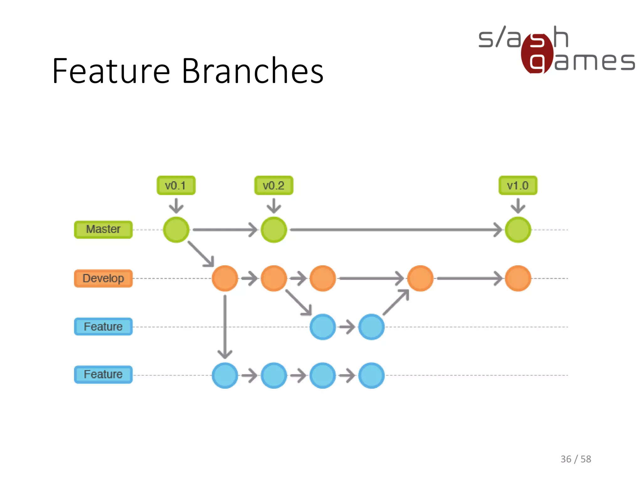 Feature Branches
36 / 58
 