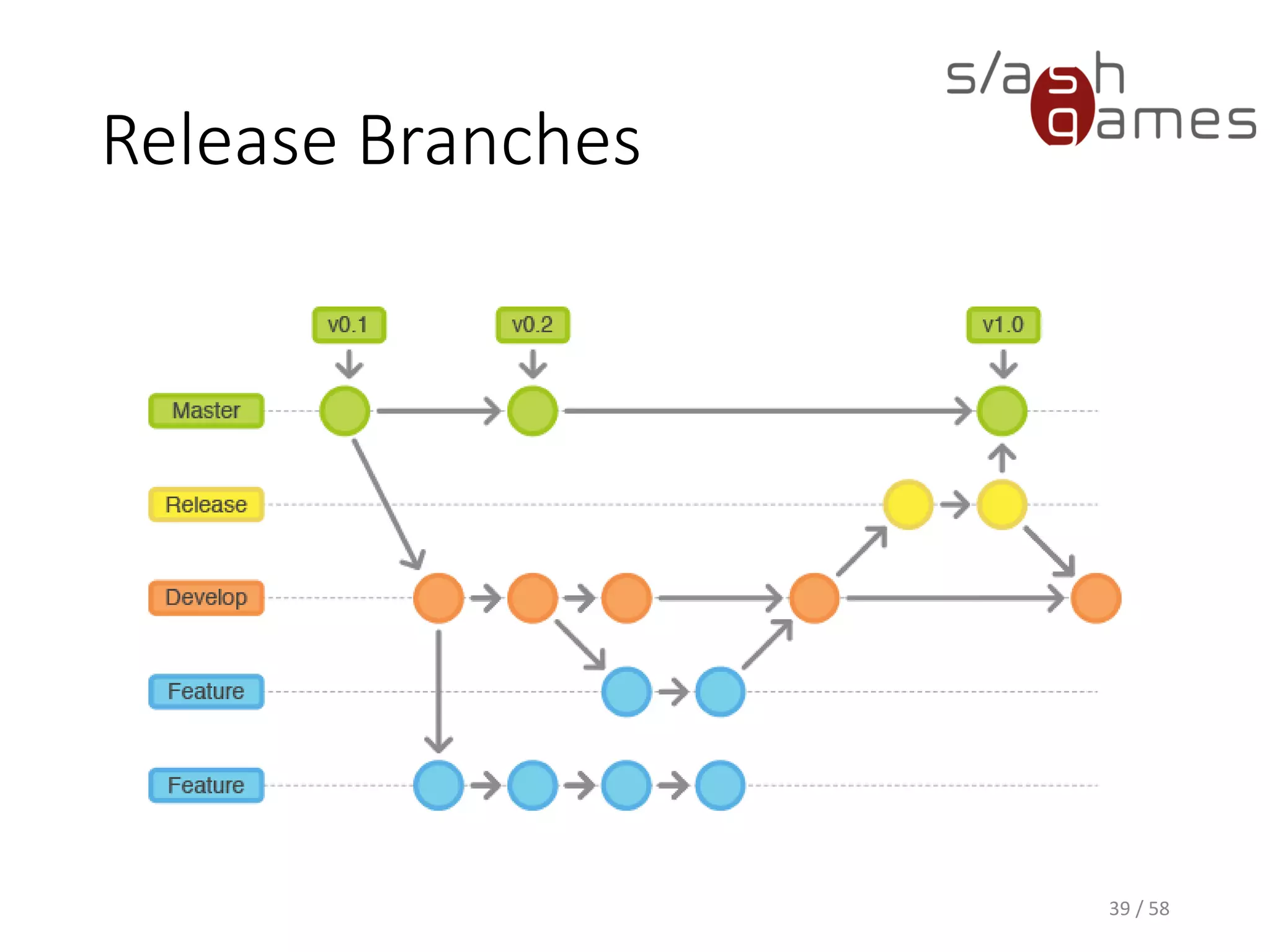 Release Branches
39 / 58
 