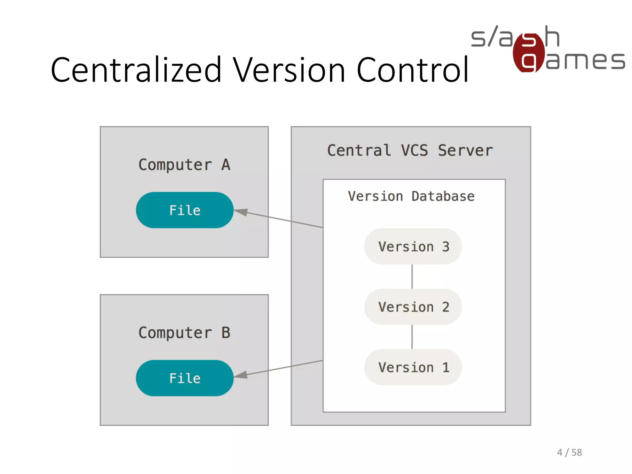 Centralized Version Control
4 / 58
 