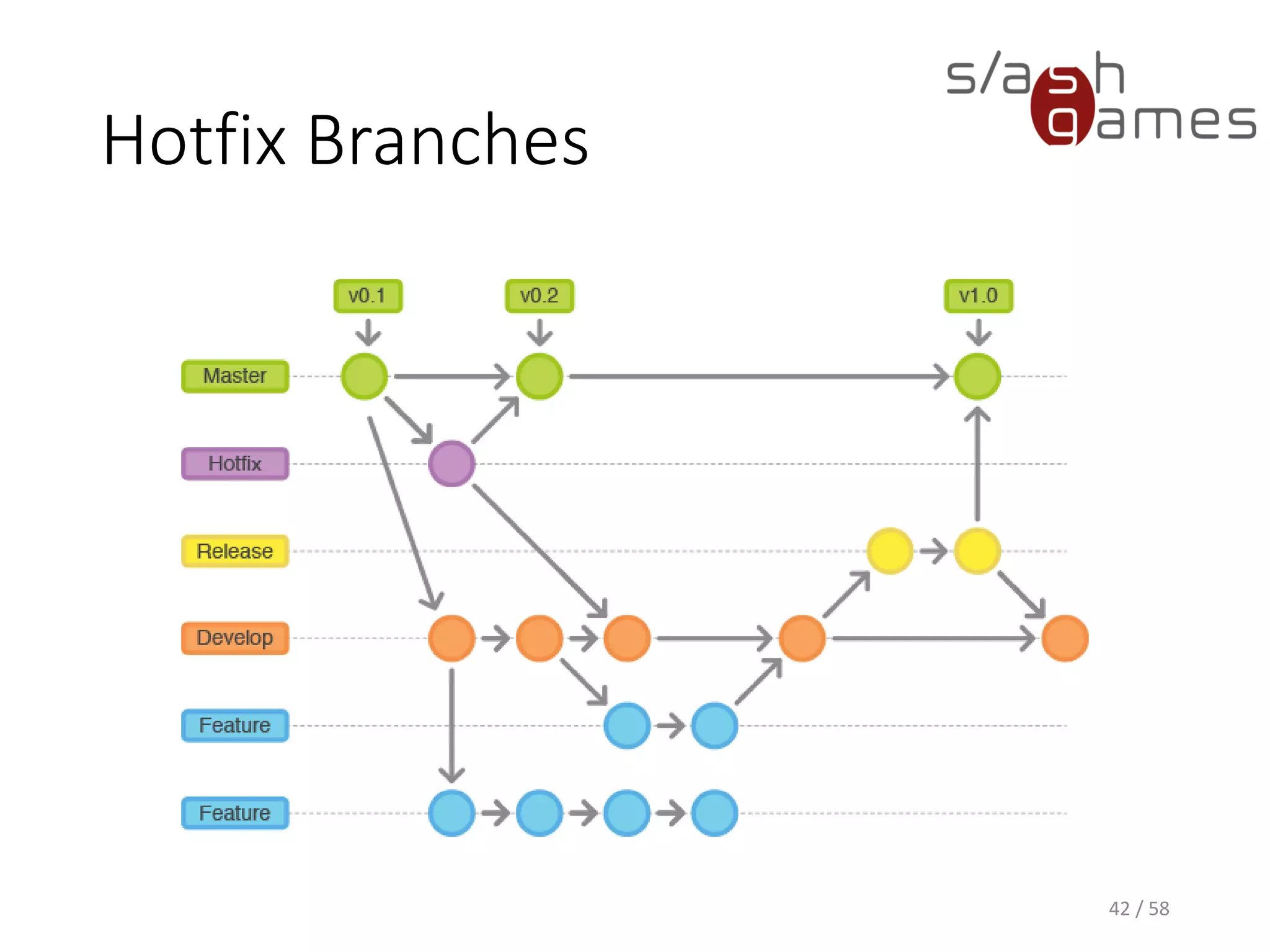 Hotfix Branches
42 / 58
 