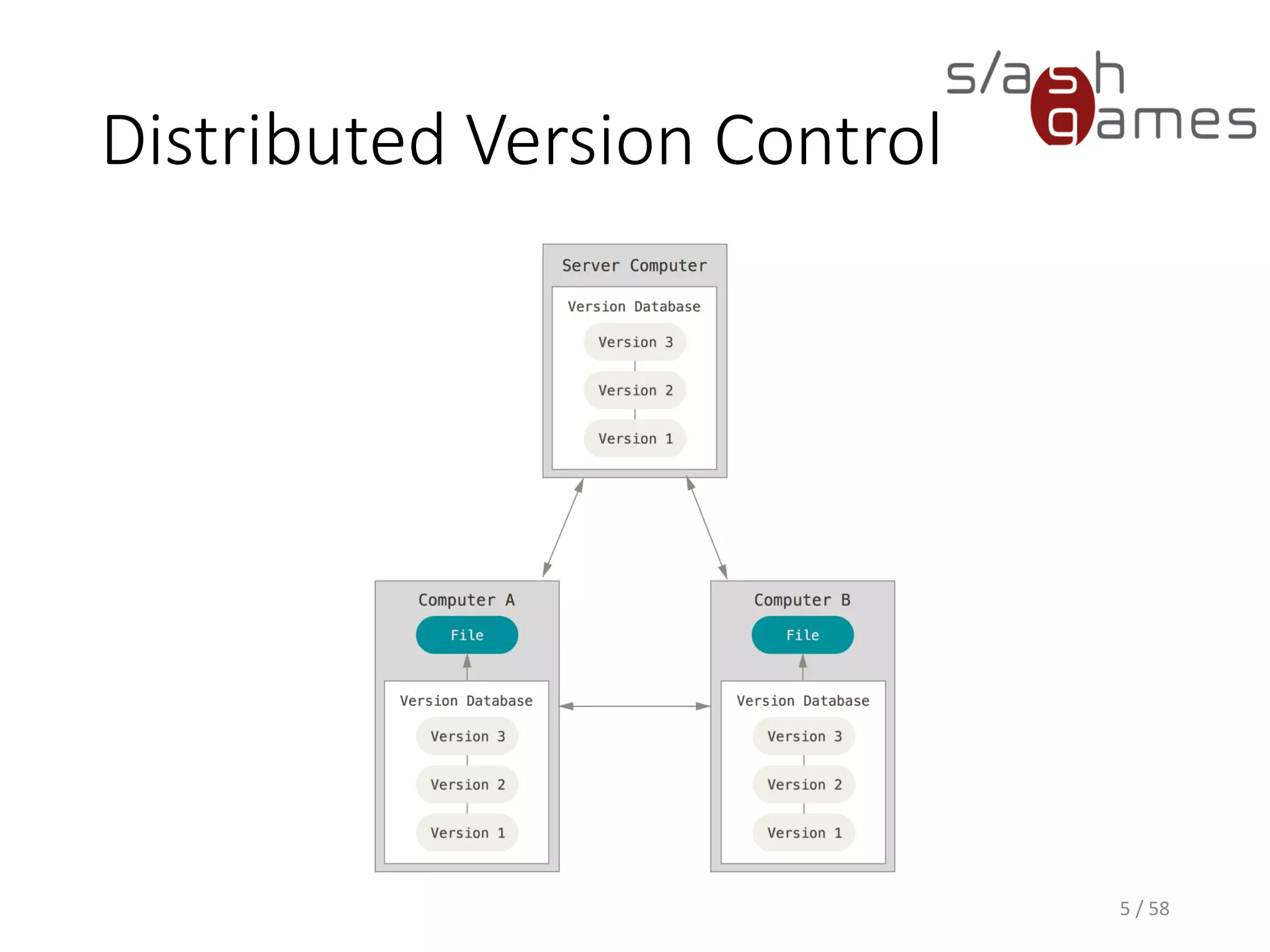 Distributed Version Control
5 / 58
 