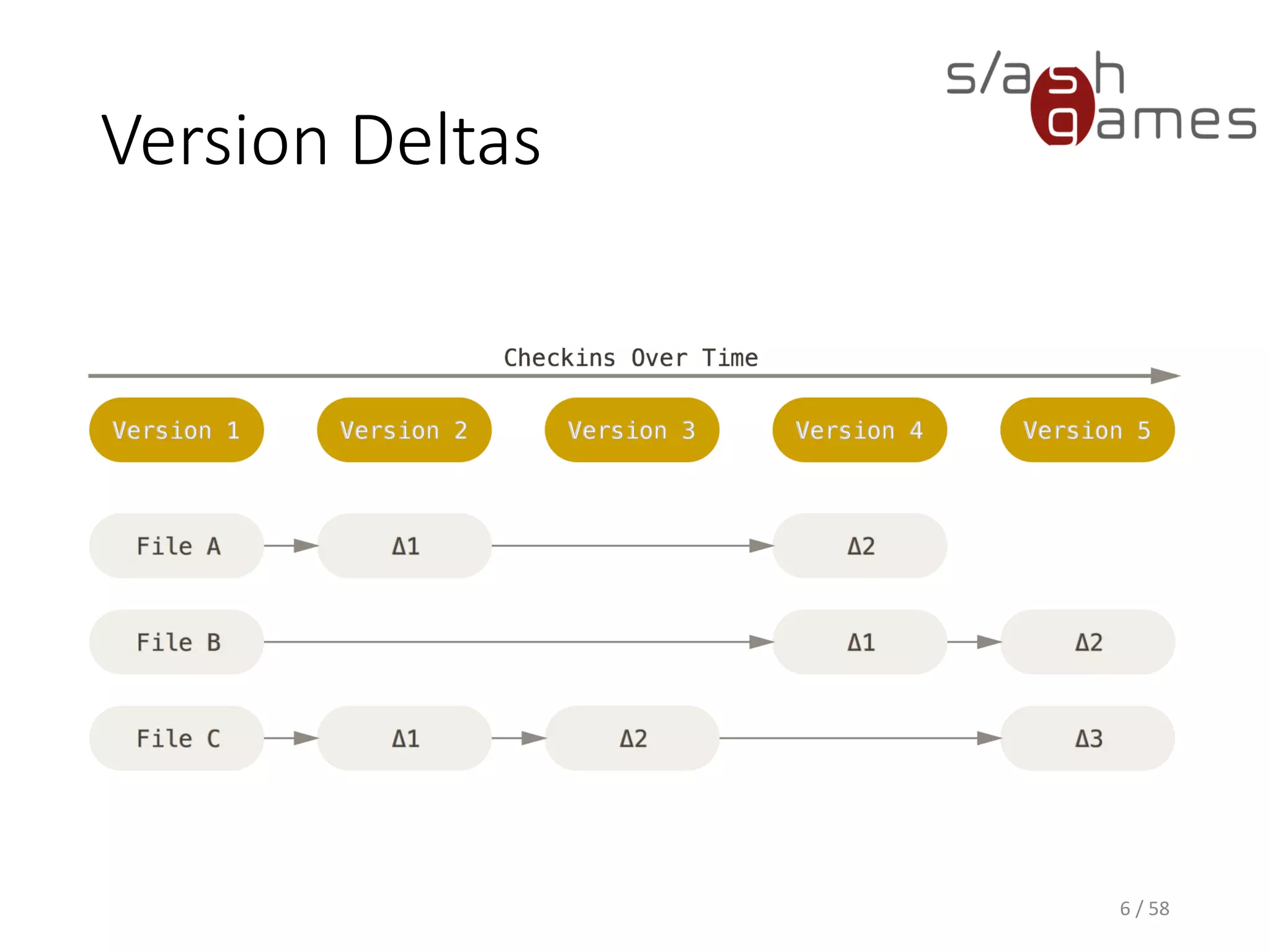 Version Deltas
6 / 58
 