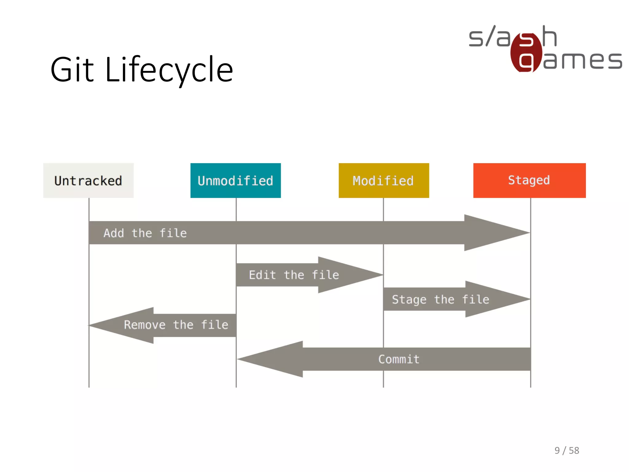 Git Lifecycle
9 / 58
 