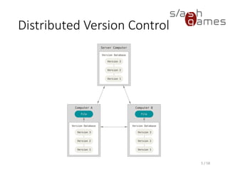 Distributed Version Control
5 / 58
 