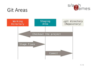 Git Areas
8 / 58
 