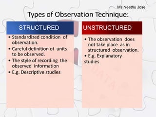 Ms.Neethu Jose
Types of Observation Technique:
• Standardized condition of
observation.
• Careful definition of units
to be observed.
• The style of recording the
observed information
• E.g. Descriptive studies
STRUCTURED UNSTRUCTURED
• The observation does
not take place as in
structured observation.
• E.g. Explanatory
studies
 