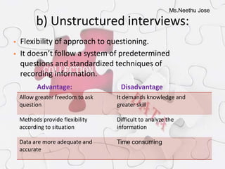 Ms.Neethu Jose
b) Unstructured interviews:
 Flexibility of approach to questioning.
 It doesn’t follow a system of predetermined
questions and standardized techniques of
recording information.
Advantage: Disadvantage
Allow greater freedom to ask
question
It demands knowledge and
greater skill
Methods provide flexibility
according to situation
Difficult to analyze the
information
Data are more adequate and
accurate
Time consuming
 