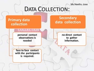 Ms.Neethu Jose
DATA COLLECTION:
Primary data
collection
personal contact
observations is
needed
face to face contact
with the participants
is required.
Secondary
data collection
no direct contact
to gather
information.
 