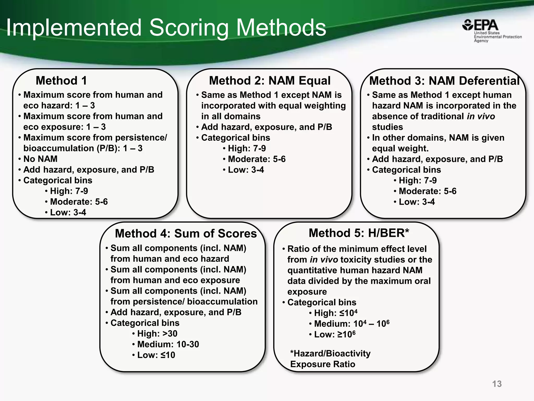 Implemented Scoring Methods
13
Method 1 Method 2: NAM Equal Method 3: NAM Deferential
• Maximum score from human and
eco hazard: 1 – 3
• Maximum score from human and
eco exposure: 1 – 3
• Maximum score from persistence/
bioaccumulation (P/B): 1 – 3
• No NAM
• Add hazard, exposure, and P/B
• Categorical bins
• High: 7-9
• Moderate: 5-6
• Low: 3-4
• Same as Method 1 except NAM is
incorporated with equal weighting
in all domains
• Add hazard, exposure, and P/B
• Categorical bins
• High: 7-9
• Moderate: 5-6
• Low: 3-4
• Same as Method 1 except human
hazard NAM is incorporated in the
absence of traditional in vivo
studies
• In other domains, NAM is given
equal weight.
• Add hazard, exposure, and P/B
• Categorical bins
• High: 7-9
• Moderate: 5-6
• Low: 3-4
Method 4: Sum of Scores Method 5: H/BER*
• Sum all components (incl. NAM)
from human and eco hazard
• Sum all components (incl. NAM)
from human and eco exposure
• Sum all components (incl. NAM)
from persistence/ bioaccumulation
• Add hazard, exposure, and P/B
• Categorical bins
• High: >30
• Medium: 10-30
• Low: ≤10
• Ratio of the minimum effect level
from in vivo toxicity studies or the
quantitative human hazard NAM
data divided by the maximum oral
exposure
• Categorical bins
• High: ≤104
• Medium: 104 – 106
• Low: ≥106
*Hazard/Bioactivity
Exposure Ratio
 