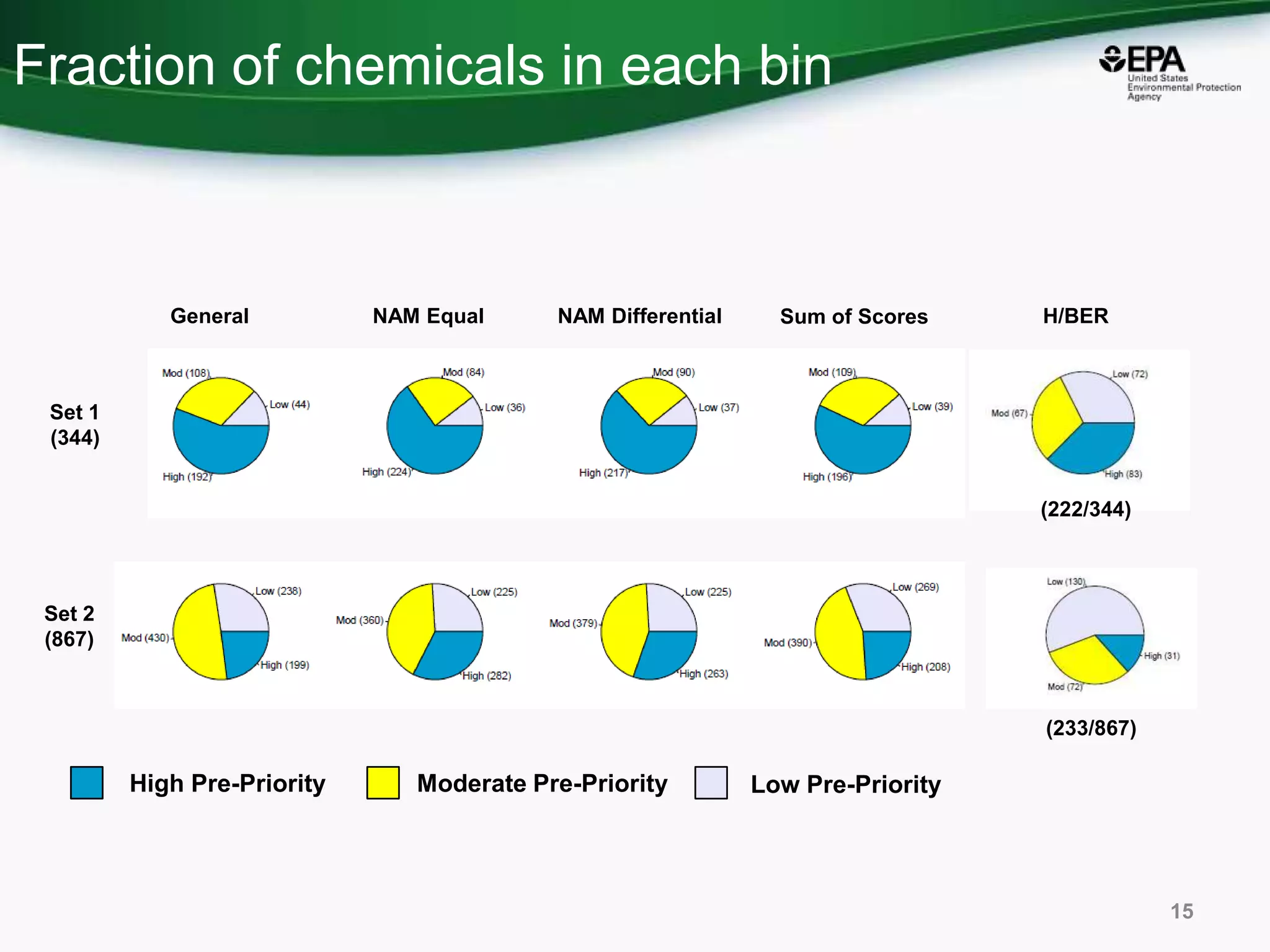 Fraction of chemicals in each bin
15
High Pre-Priority Moderate Pre-Priority Low Pre-Priority
General NAM Equal NAM Differential Sum of Scores H/BER
Set 1
(344)
Set 2
(867)
(233/867)
(222/344)
 