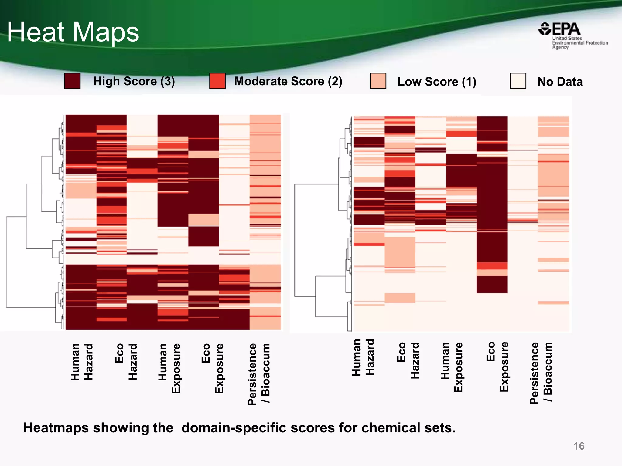 Heat Maps
16
Chemicals
Human
Hazard
Eco
Hazard
Human
Exposure
Eco
Exposure
Persistence
/Bioaccum
Human
Hazard
Eco
Hazard
Human
Exposure
Eco
Exposure
Persistence
/Bioaccum
Heatmaps showing the domain-specific scores for chemical sets.
High Score (3) Moderate Score (2) Low Score (1) No Data
 