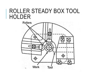 ROLLER STEADY BOX TOOL
HOLDER
 