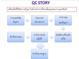 7.ทาเป็นมาตรฐาน : ถ้าแก้ปัญหาได้ผลดี จะเอามาเป็นมาตรฐาน แต่ถ้าใช้แล้วปัญหา
ยังคงเดิมก็ต้องหาวิธีการแก้ปัญหาใหม่
6. เฝ้ าติดตามผล : ทาแบบสอบถามหรือดูข้อมูลสถิติย้อนหลังว่าปัญหาลดลงหรือไม่
5. นากิจกรรมไปปฎิบัติ : นามาปฏิบัติ และทิ้งระยะทาการตรวจสอบผล
4. เลือกเครื่องมือมาใช้แก้ปัญหา : หาเครื่องมือที่ได้ผลดีที่สุดในการแก้ไขปัญหานั้นๆ
3.หาสาเหตุของปัญหา : ปัญหาที่เกิดขึ้นมาจากสาเหตุอะไร เพื่อแก้ไขปัญหาได้ตรงจุด
2.วิเคราะห์สถานะการปัจจุบัน : ความถี่ ความรุนแรง ความเป็นไปได้ในการแก้ไข
1.กาหนดหัวข้อปัญหา : ได้มาจากการกาหนดแนวคิดของกลุ่ม เพื่อกาหนดความ
คาดหมายของลูกค้า สาหรับเป้ าหมายคุณภาพ
กาหนดหัวข้อ
ปัญหา
วิเคราะห์
สถานะการ
หาสาเหตุ
ของปัญหา
คัดเลือกเครื่องมือ
แก้ไข
นากิจกรรมไป
ปฎิบัติ
เฝ้ าติดตามผล
ทาเป็นมาตรฐาน
เครื่องมือที่ใช้จัดการปัญหาในด้านต่างๆ ที่ช่วยเพิ่มคุณของงานและสินค้า
 