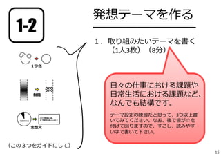発想テーマを作る
━━━━━━━━━━━━━━
１．取り組みたいテーマを書く
（1⼈3枚）（8分）
（この３つをガイドにして）
⽇々の仕事における課題や
⽇常⽣活における課題など、
なんでも結構です。
テーマ設定の練習だと思って、3つ以上書
いてみてください。なお、後で皆が☆を
付けて回りますので、すこし、読みやす
い字で書いて下さい。
1-2
15
 