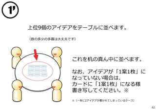 上位9個のアイデアをテーブルに並べます。
（数の多少の多寡は⼤丈夫です）
これを机の真ん中に並べます。
なお、アイデアが「1案1枚」に
なっていない場合は、
カードに「1案1枚」になる様
書き写してください。※
※（⼀枚に2アイデアが書かれてしまっているケース）
1
’
62
 