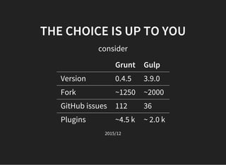 THE CHOICE IS UP TO YOU
consider
Grunt Gulp
Version 0.4.5 3.9.0
Fork ~1250 ~2000
GitHub issues 112 36
Plugins ~4.5 k ~ 2.0 k
2015/12
 