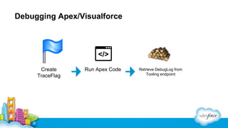 Debugging Apex/Visualforce

Create
TraceFlag

Run Apex Code

Retrieve DebugLog from
Tooling endpoint

 