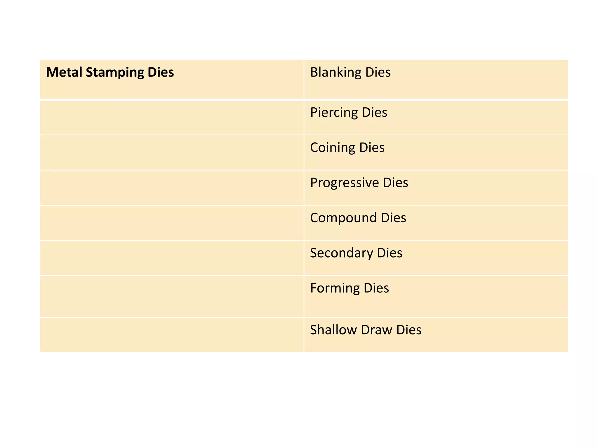 Metal Stamping Dies Blanking Dies 
Piercing Dies 
Coining Dies 
Progressive Dies 
Compound Dies 
Secondary Dies 
Forming Dies 
Shallow Draw Dies 
 