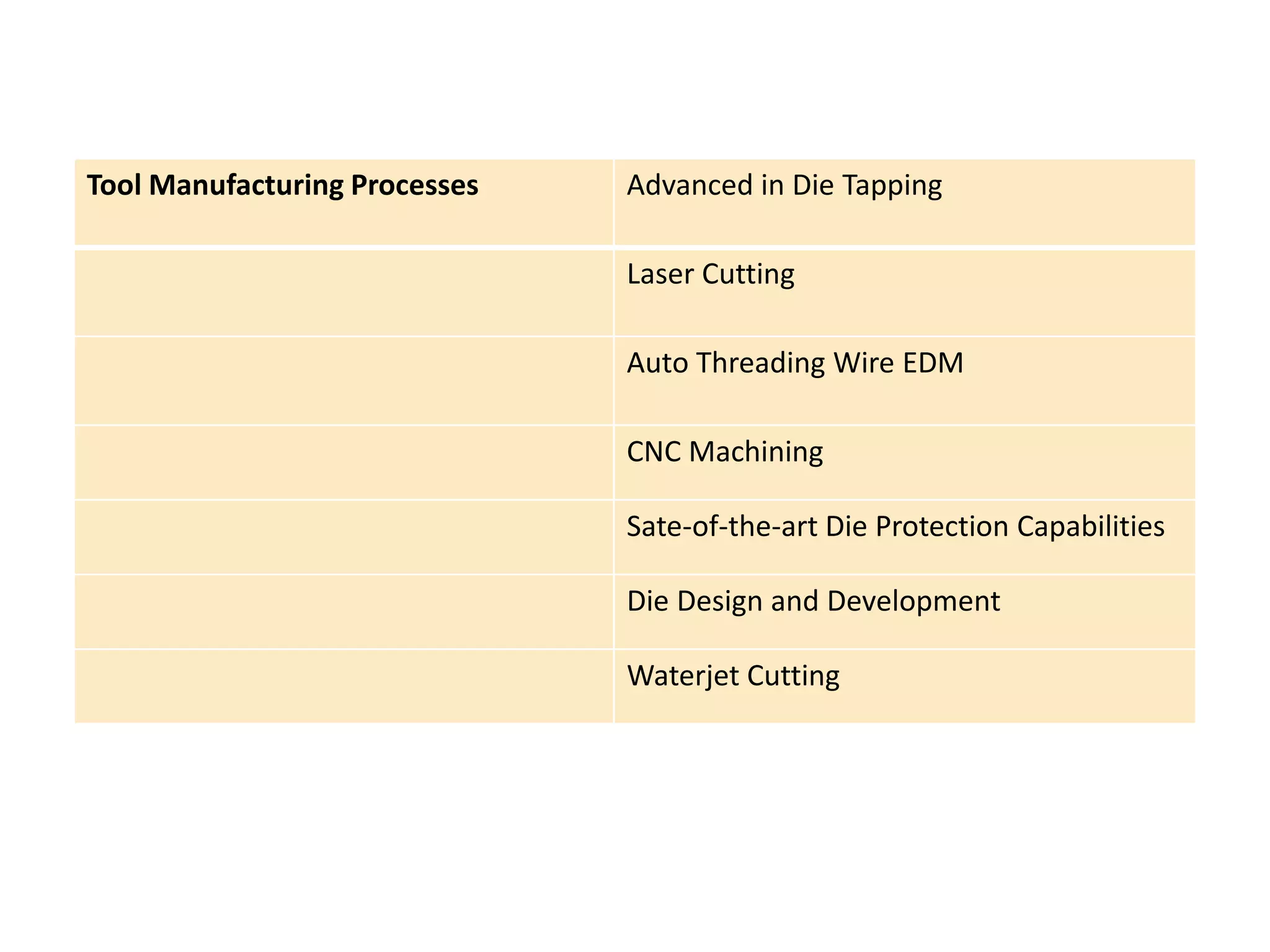 Tool Manufacturing Processes Advanced in Die Tapping 
Laser Cutting 
Auto Threading Wire EDM 
CNC Machining 
Sate-of-the-art Die Protection Capabilities 
Die Design and Development 
Waterjet Cutting 
 