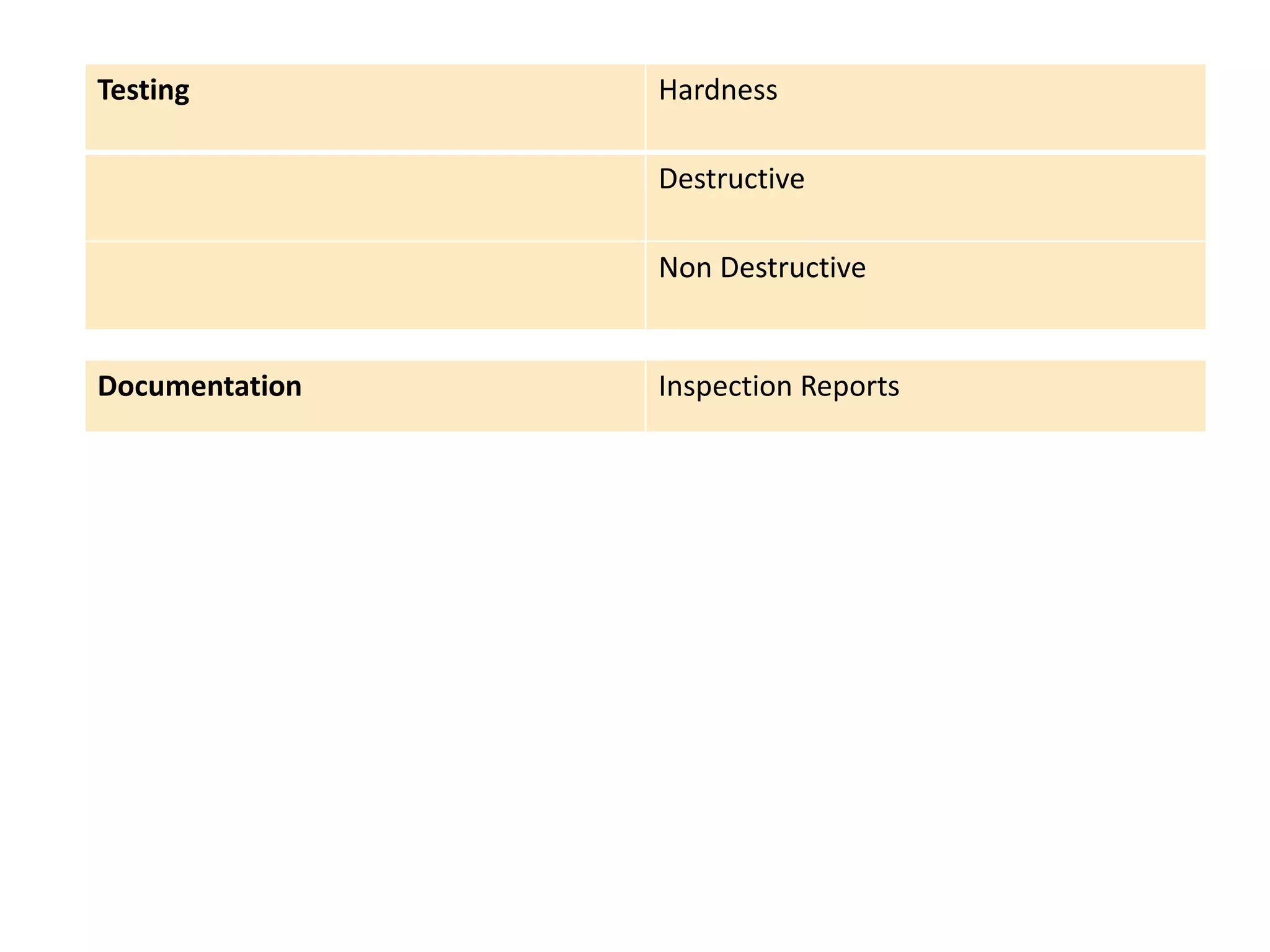 Testing Hardness 
Destructive 
Non Destructive 
Documentation Inspection Reports 
 