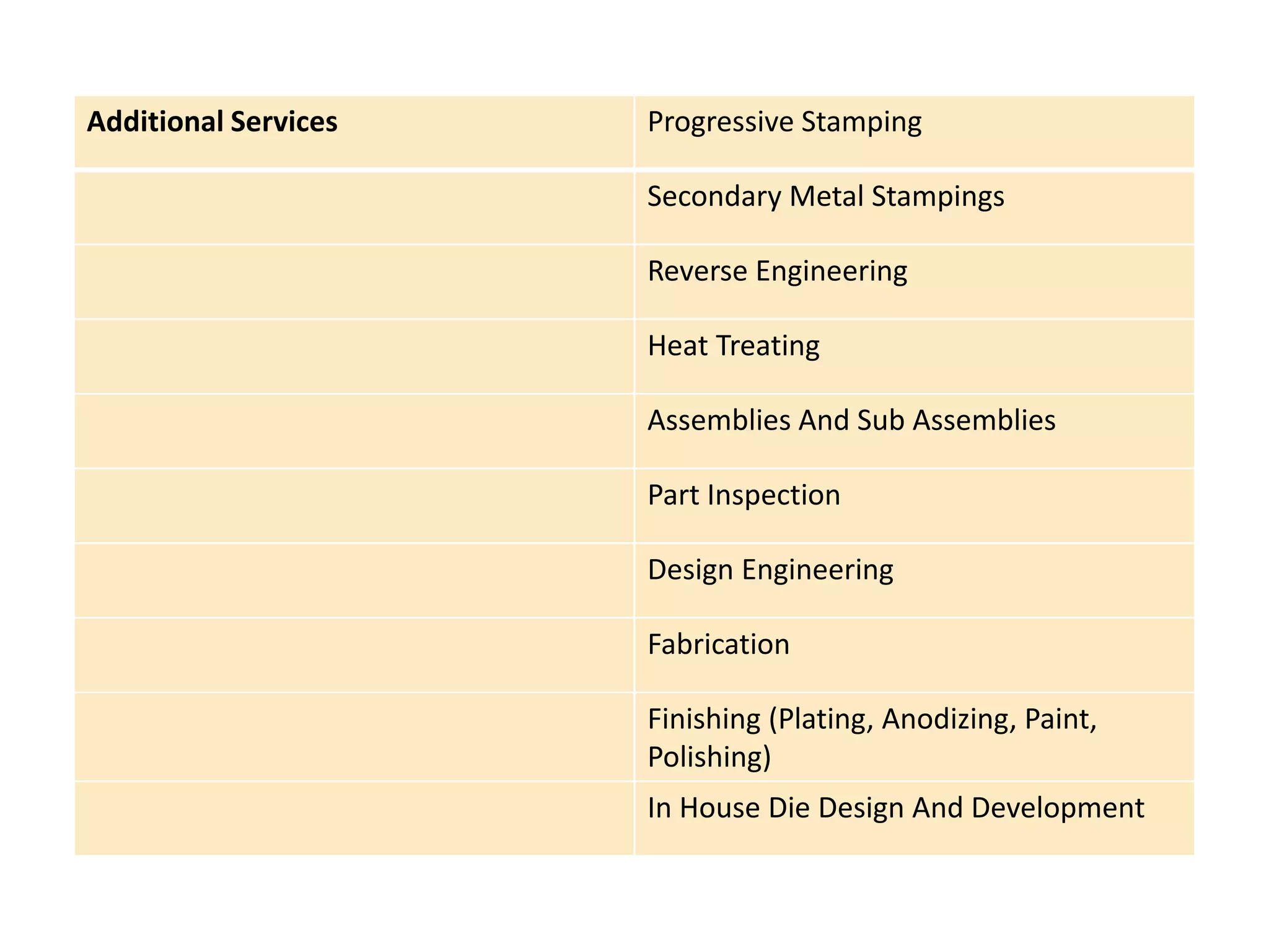 Additional Services Progressive Stamping 
Secondary Metal Stampings 
Reverse Engineering 
Heat Treating 
Assemblies And Sub Assemblies 
Part Inspection 
Design Engineering 
Fabrication 
Finishing (Plating, Anodizing, Paint, 
Polishing) 
In House Die Design And Development 
 