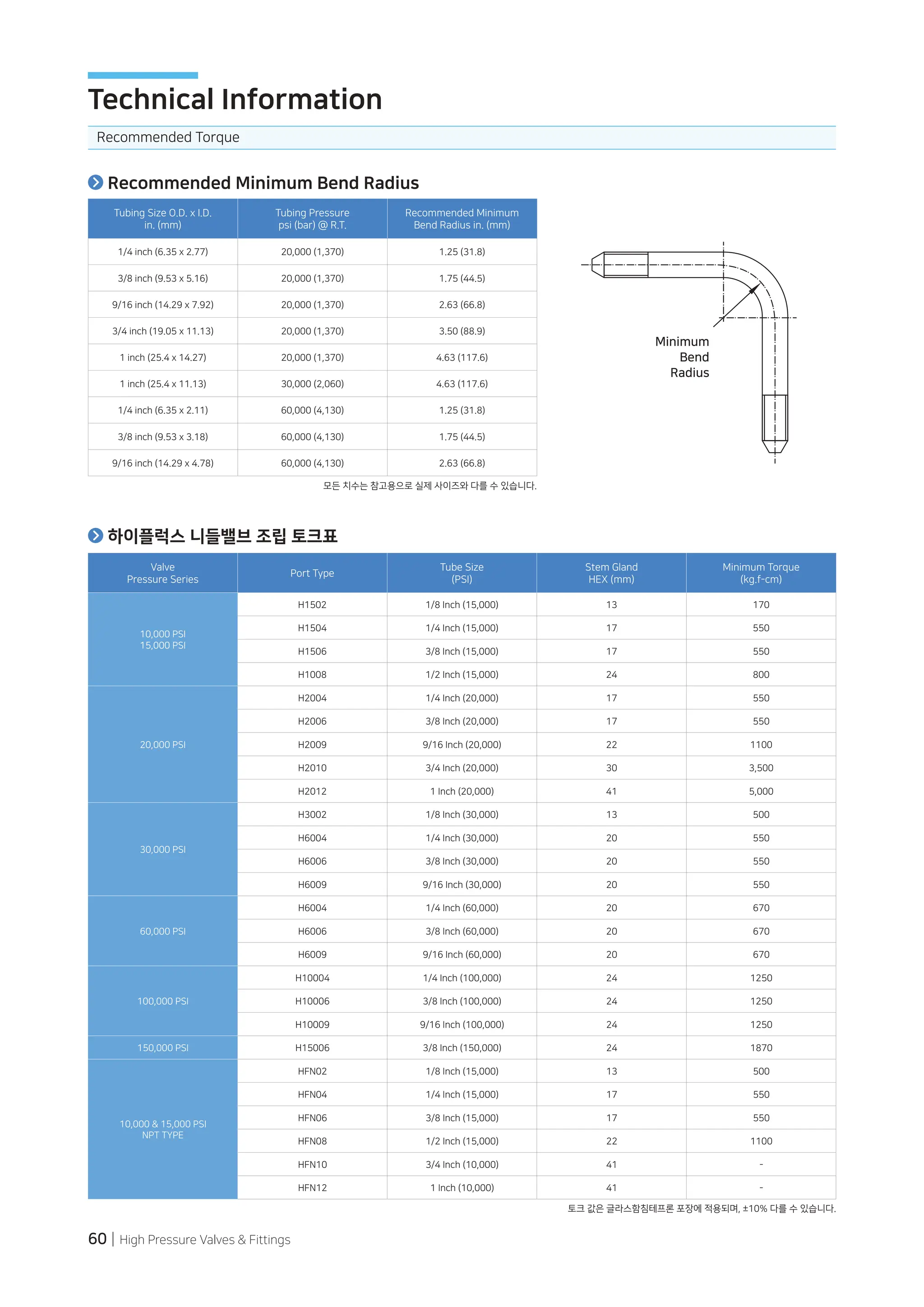 60 | High Pressure Valves & Fittings
Recommended Torque
Technical Information
Valve
Pressure Series
Port Type
Tube Size
(PSI)
Stem Gland
HEX (mm)
Minimum Torque
(kg.f-cm)
10,000 PSI
15,000 PSI
H1502 1/8 Inch (15,000) 13 170
H1504 1/4 Inch (15,000) 17 550
H1506 3/8 Inch (15,000) 17 550
H1008 1/2 Inch (15,000) 24 800
20,000 PSI
H2004 1/4 Inch (20,000) 17 550
H2006 3/8 Inch (20,000) 17 550
H2009 9/16 Inch (20,000) 22 1100
H2010 3/4 Inch (20,000) 30 3,500
H2012 1 Inch (20,000) 41 5,000
30,000 PSI
H3002 1/8 Inch (30,000) 13 500
H6004 1/4 Inch (30,000) 20 550
H6006 3/8 Inch (30,000) 20 550
H6009 9/16 Inch (30,000) 20 550
60,000 PSI
H6004 1/4 Inch (60,000) 20 670
H6006 3/8 Inch (60,000) 20 670
H6009 9/16 Inch (60,000) 20 670
100,000 PSI
H10004 1/4 Inch (100,000) 24 1250
H10006 3/8 Inch (100,000) 24 1250
H10009 9/16 Inch (100,000) 24 1250
150,000 PSI H15006 3/8 Inch (150,000) 24 1870
10,000 & 15,000 PSI
NPT TYPE
HFN02 1/8 Inch (15,000) 13 500
HFN04 1/4 Inch (15,000) 17 550
HFN06 3/8 Inch (15,000) 17 550
HFN08 1/2 Inch (15,000) 22 1100
HFN10 3/4 Inch (10,000) 41 -
HFN12 1 Inch (10,000) 41 -
토크 값은 글라스함침테프론 포장에 적용되며, ±10% 다를 수 있습니다.
하이플럭스 니들밸브 조립 토크표
Recommended Minimum Bend Radius
Tubing Size O.D. x I.D.
in. (mm)
Tubing Pressure
psi (bar) @ R.T.
Recommended Minimum
Bend Radius in. (mm)
1/4 inch (6.35 x 2.77) 20,000 (1,370) 1.25 (31.8)
3/8 inch (9.53 x 5.16) 20,000 (1,370) 1.75 (44.5)
9/16 inch (14.29 x 7.92) 20,000 (1,370) 2.63 (66.8)
3/4 inch (19.05 x 11.13) 20,000 (1,370) 3.50 (88.9)
1 inch (25.4 x 14.27) 20,000 (1,370) 4.63 (117.6)
1 inch (25.4 x 11.13) 30,000 (2,060) 4.63 (117.6)
1/4 inch (6.35 x 2.11) 60,000 (4,130) 1.25 (31.8)
3/8 inch (9.53 x 3.18) 60,000 (4,130) 1.75 (44.5)
9/16 inch (14.29 x 4.78) 60,000 (4,130) 2.63 (66.8)
모든 치수는 참고용으로 실제 사이즈와 다를 수 있습니다.
Minimum
Bend
Radius
 