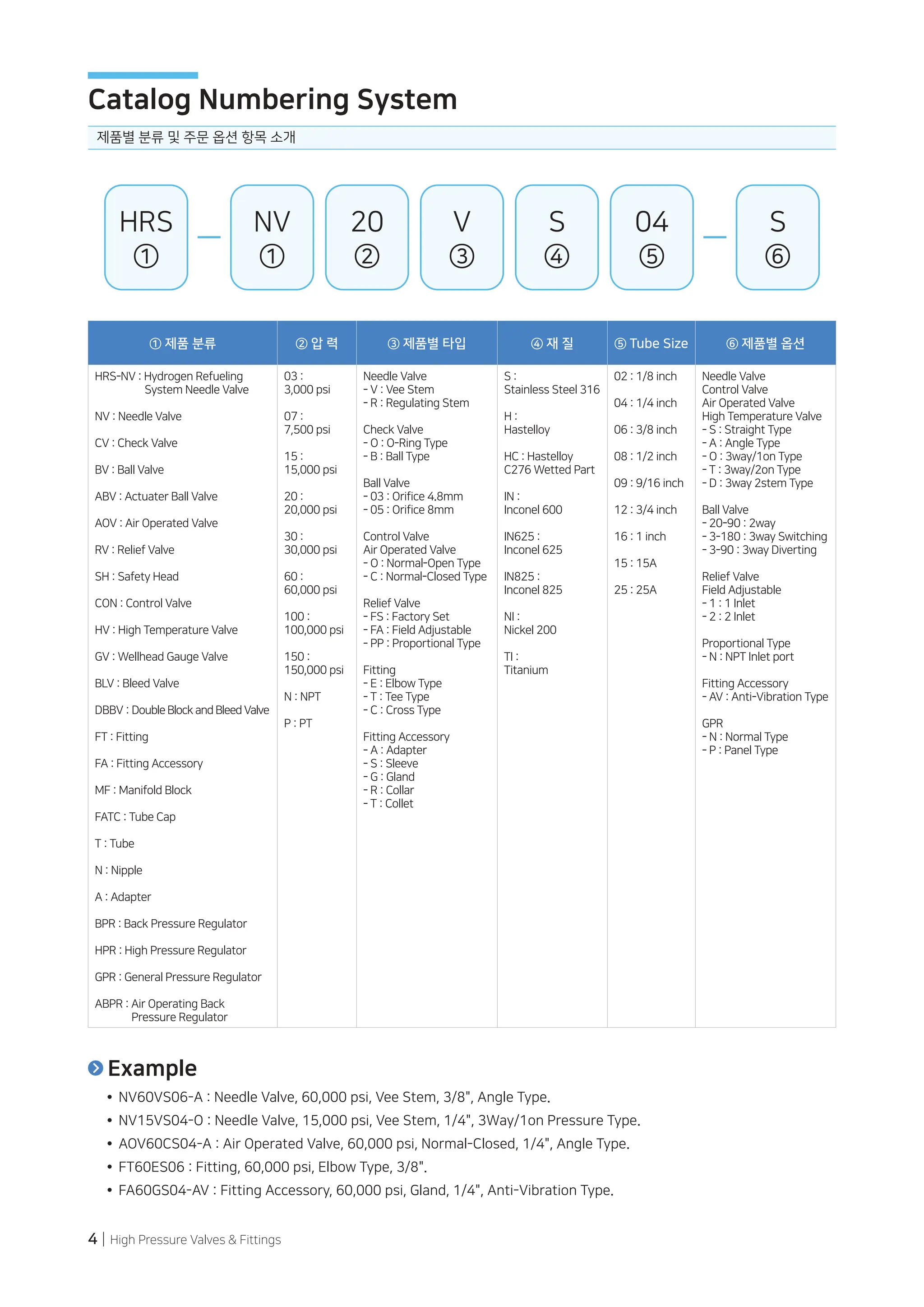 4 | High Pressure Valves & Fittings
HRS
①
NV
①
20
②
V
③
S
④
04
⑤
S
⑥
① 제품 분류 ② 압 력 ③ 제품별 타입 ④ 재 질 ⑤ Tube Size ⑥ 제품별 옵션
HRS-NV : Hydrogen Refueling
System Needle Valve
NV : Needle Valve
CV : Check Valve
BV : Ball Valve
ABV : Actuater Ball Valve
AOV : Air Operated Valve
RV : Relief Valve
SH : Safety Head
CON : Control Valve
HV : High Temperature Valve
GV : Wellhead Gauge Valve
BLV : Bleed Valve
DBBV : DoubleBlockandBleedValve
FT : Fitting
FA : Fitting Accessory
MF : Manifold Block
FATC : Tube Cap
T : Tube
N : Nipple
A : Adapter
BPR : Back Pressure Regulator
HPR : High Pressure Regulator
GPR : General Pressure Regulator
ABPR : Air Operating Back
Pressure Regulator
03 :
3,000 psi
07 :
7,500 psi
15 :
15,000 psi
20 :
20,000 psi
30 :
30,000 psi
60 :
60,000 psi
100 :
100,000 psi
150 :
150,000 psi
N : NPT
P : PT
Needle Valve
- V : Vee Stem
- R : Regulating Stem
Check Valve
- O : O-Ring Type
- B : Ball Type
Ball Valve
- 03 : Orifice 4.8mm
- 05 : Orifice 8mm
Control Valve
Air Operated Valve
- O : Normal-Open Type
- C : Normal-Closed Type
Relief Valve
- FS : Factory Set
- FA : Field Adjustable
- PP : Proportional Type
Fitting
- E : Elbow Type
- T : Tee Type
- C : Cross Type
Fitting Accessory
- A : Adapter
- S : Sleeve
- G : Gland
- R : Collar
- T : Collet
S :
Stainless Steel 316
H :
Hastelloy
HC : Hastelloy
C276 Wetted Part
IN :
Inconel 600
IN625 :
Inconel 625
IN825 :
Inconel 825
NI :
Nickel 200
TI :
Titanium
02 : 1/8 inch
04 : 1/4 inch
06 : 3/8 inch
08 : 1/2 inch
09 : 9/16 inch
12 : 3/4 inch
16 : 1 inch
15 : 15A
25 : 25A
Needle Valve
Control Valve
Air Operated Valve
High Temperature Valve
- S : Straight Type
- A : Angle Type
- O : 3way/1on Type
- T : 3way/2on Type
- D : 3way 2stem Type
Ball Valve
- 20-90 : 2way
- 3-180 : 3way Switching
- 3-90 : 3way Diverting
Relief Valve
Field Adjustable
- 1 : 1 Inlet
- 2 : 2 Inlet
Proportional Type
- N : NPT Inlet port
Fitting Accessory
- AV : Anti-Vibration Type
GPR
- N : Normal Type
- P : Panel Type
제품별 분류 및 주문 옵션 항목 소개
Catalog Numbering System
Example
NV60VS06-A : Needle Valve, 60,000 psi, Vee Stem, 3/8", Angle Type.
NV15VS04-O : Needle Valve, 15,000 psi, Vee Stem, 1/4", 3Way/1on Pressure Type.
AOV60CS04-A : Air Operated Valve, 60,000 psi, Normal-Closed, 1/4", Angle Type.
FT60ES06 : Fitting, 60,000 psi, Elbow Type, 3/8".
FA60GS04-AV : Fitting Accessory, 60,000 psi, Gland, 1/4", Anti-Vibration Type.
 